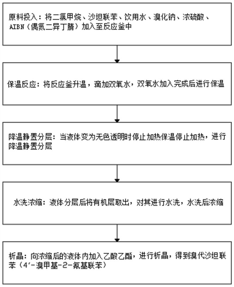 Sodium bromide application experiment method