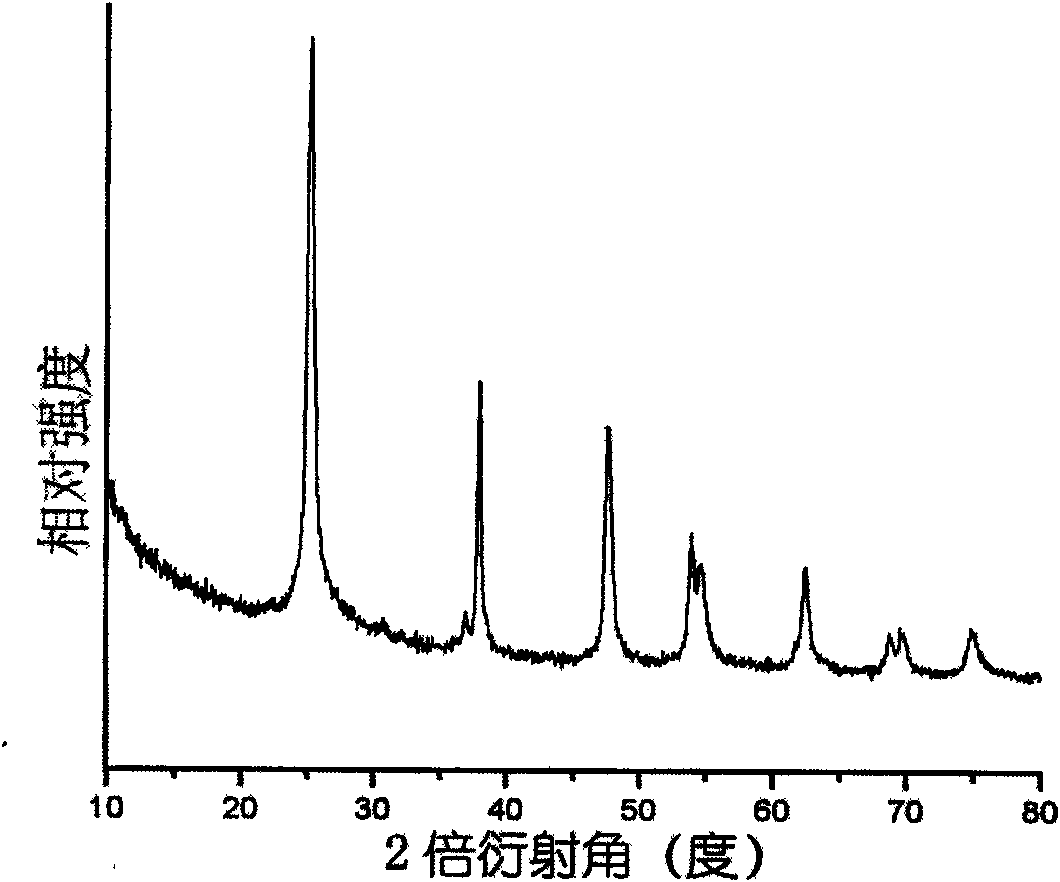 Preparation method of highly dispersive spindle-shaped nano titanium dioxide sol