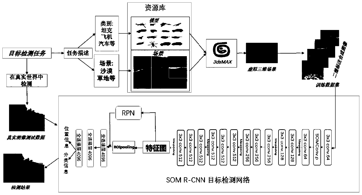 Target detection method based on synthetic data set