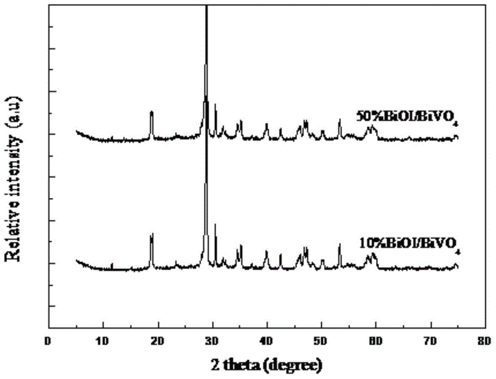 Bismuth oxyiodide-bismuth vanadium oxide heterojunction photocatalyst and preparation method thereof