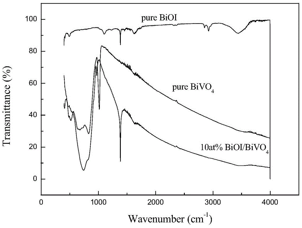 Bismuth oxyiodide-bismuth vanadium oxide heterojunction photocatalyst and preparation method thereof