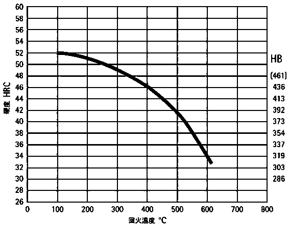 High-performance hot stamping die steel and manufacturing process thereof