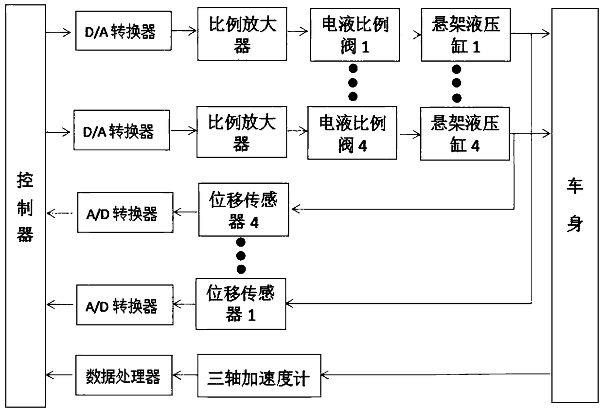 Body attitude leveling control system and method for emergency rescue vehicles