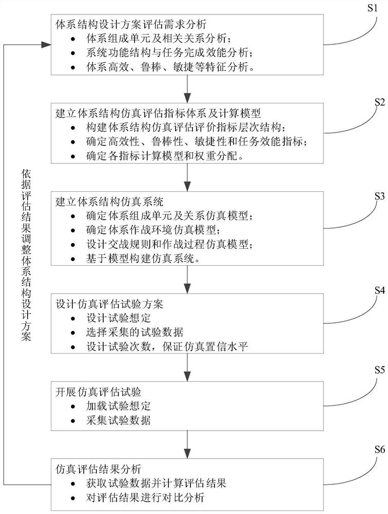 A Simulation Evaluation Method for Network System