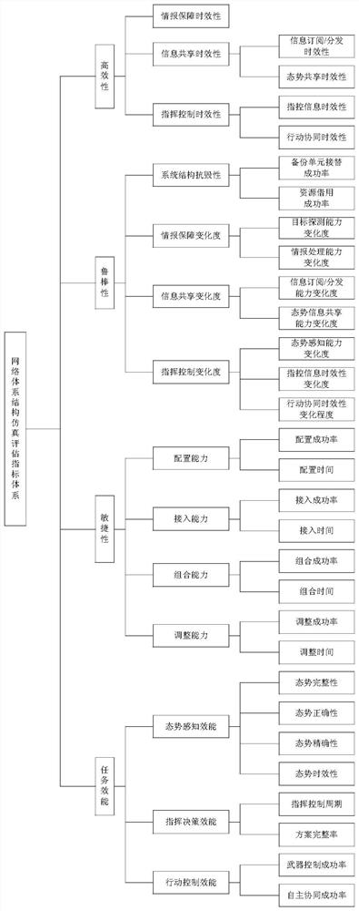 A Simulation Evaluation Method for Network System