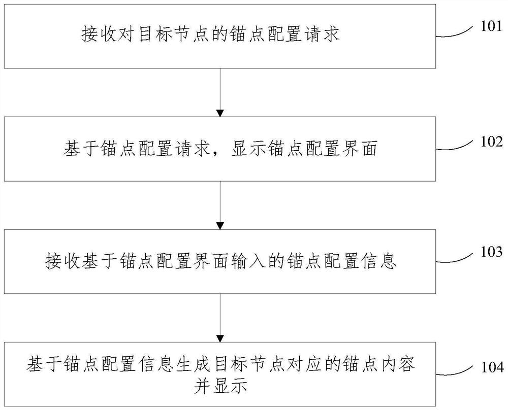 Method, device and equipment for drawing graph anchor points on line and medium