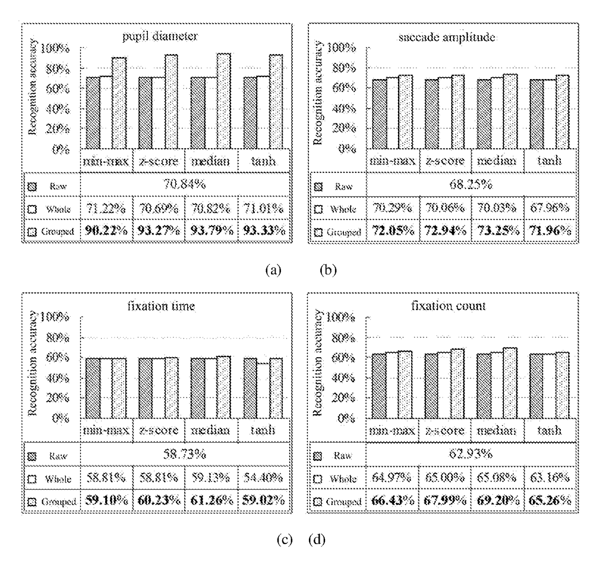 Feature grouping normalization method for cognitive state recognition