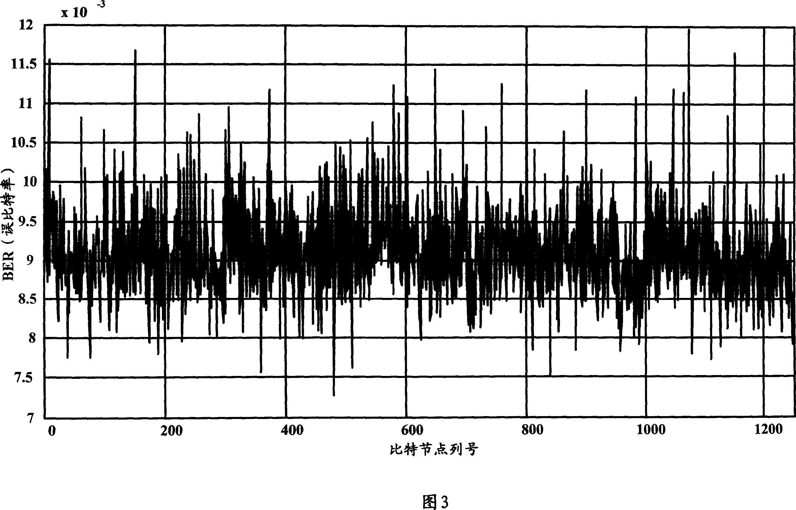 Coding-decoding method and device