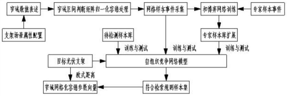 Gridding fault-tolerant correction method for photovoltaic support