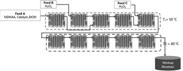 Method for preparing artemisinin by adopting continuous flow pipeline reaction