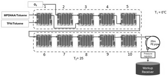 Method for preparing artemisinin by adopting continuous flow pipeline reaction