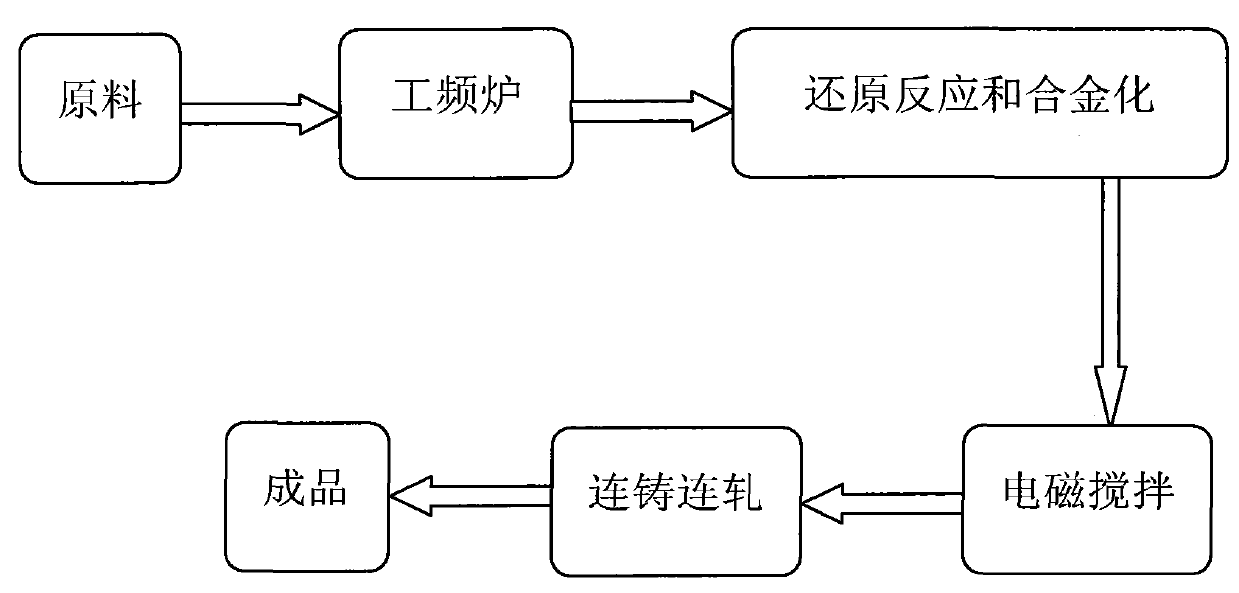 A kind of aluminum titanium boron production process