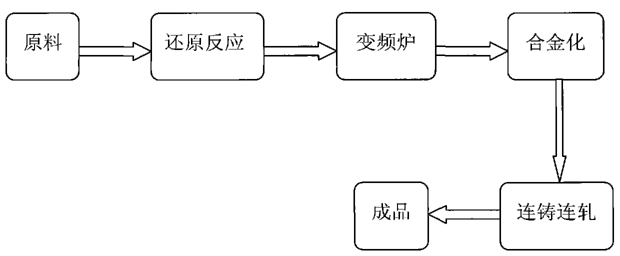 A kind of aluminum titanium boron production process