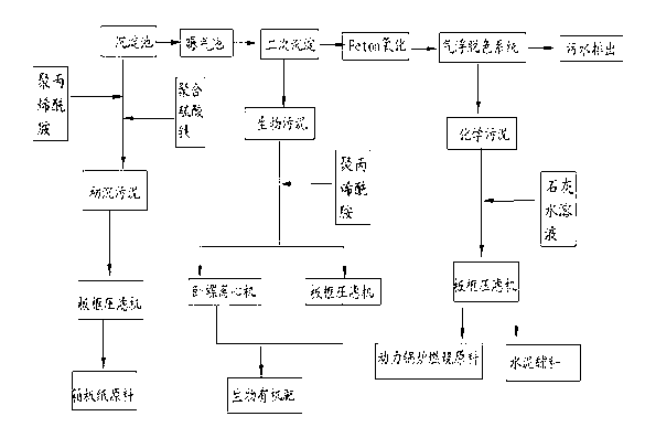 Branching treatment method of pulp paper sludge and application of branching treatment products thereof