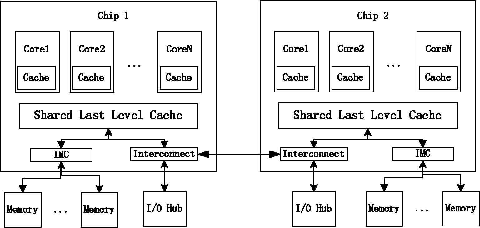 Micro-architecture sensitive thread scheduling (MSTS) method