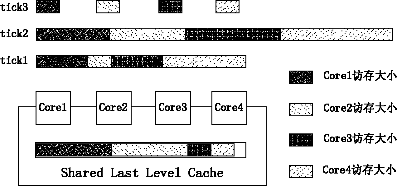 Micro-architecture sensitive thread scheduling (MSTS) method