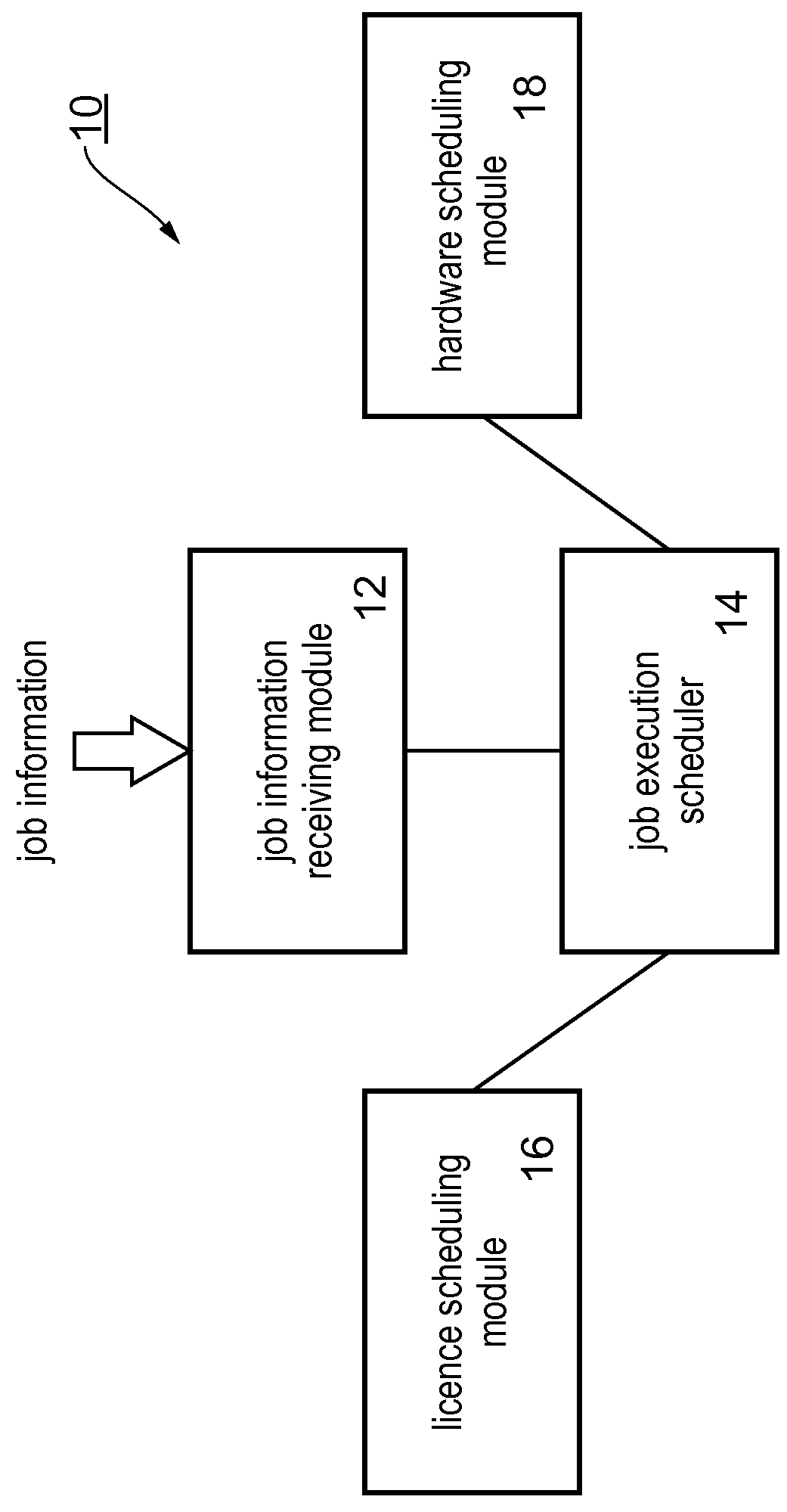 Method, system, and program for scheduling jobs in a computing system