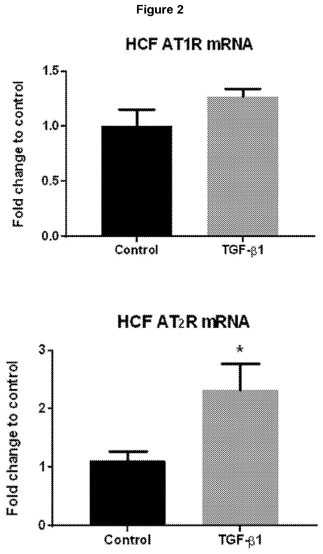 Angiotensin receptor agonists and uses thereof