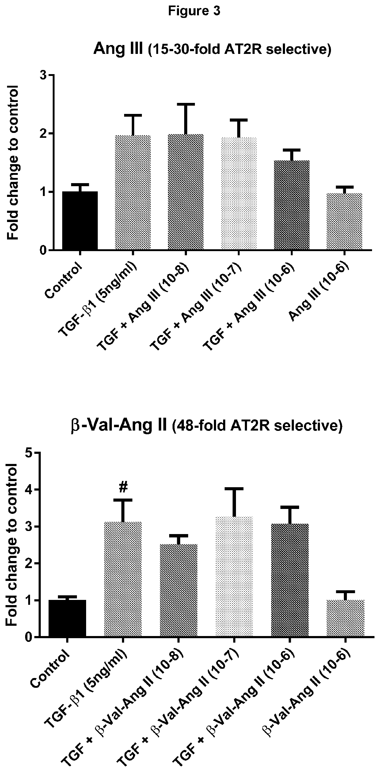 Angiotensin receptor agonists and uses thereof