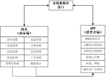 Mobile market system and implementation method thereof