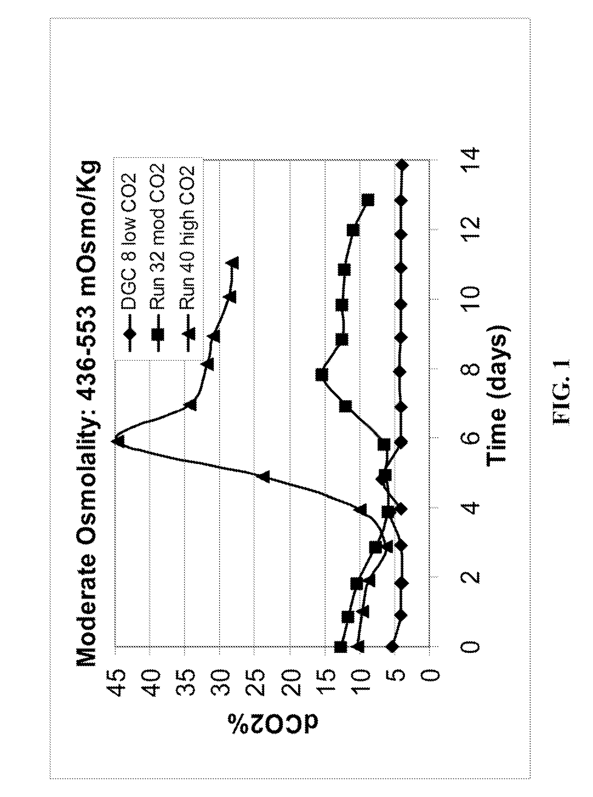 METHOD FOR CONTROLLING pH, OSMOLALITY AND DISSOLVED CARBON DIOXIDE LEVELS IN A MAMMALIAN CELL CULTURE PROCESS TO ENHANCE CELL VIABILITY AND BIOLOGIC PRODUCT YIELD