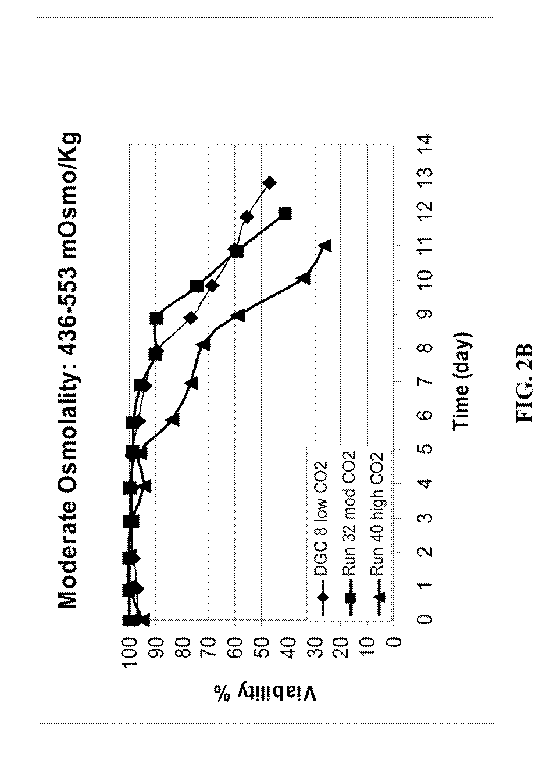 METHOD FOR CONTROLLING pH, OSMOLALITY AND DISSOLVED CARBON DIOXIDE LEVELS IN A MAMMALIAN CELL CULTURE PROCESS TO ENHANCE CELL VIABILITY AND BIOLOGIC PRODUCT YIELD