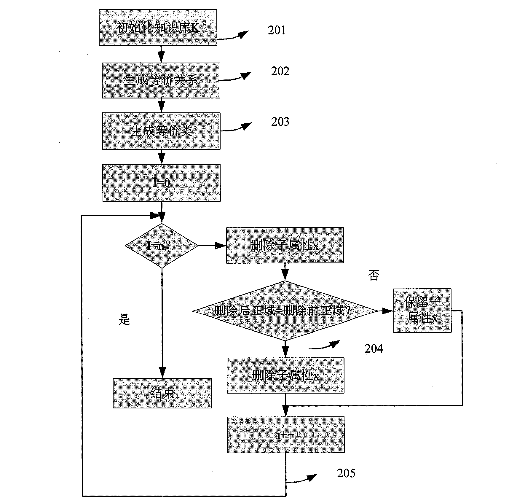 Improved forum figure tracking method based on concept lattice