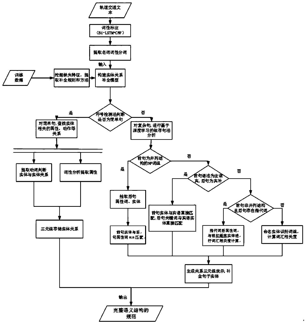 Rail transit standard entity relationship automatic completion method based on artificial intelligence