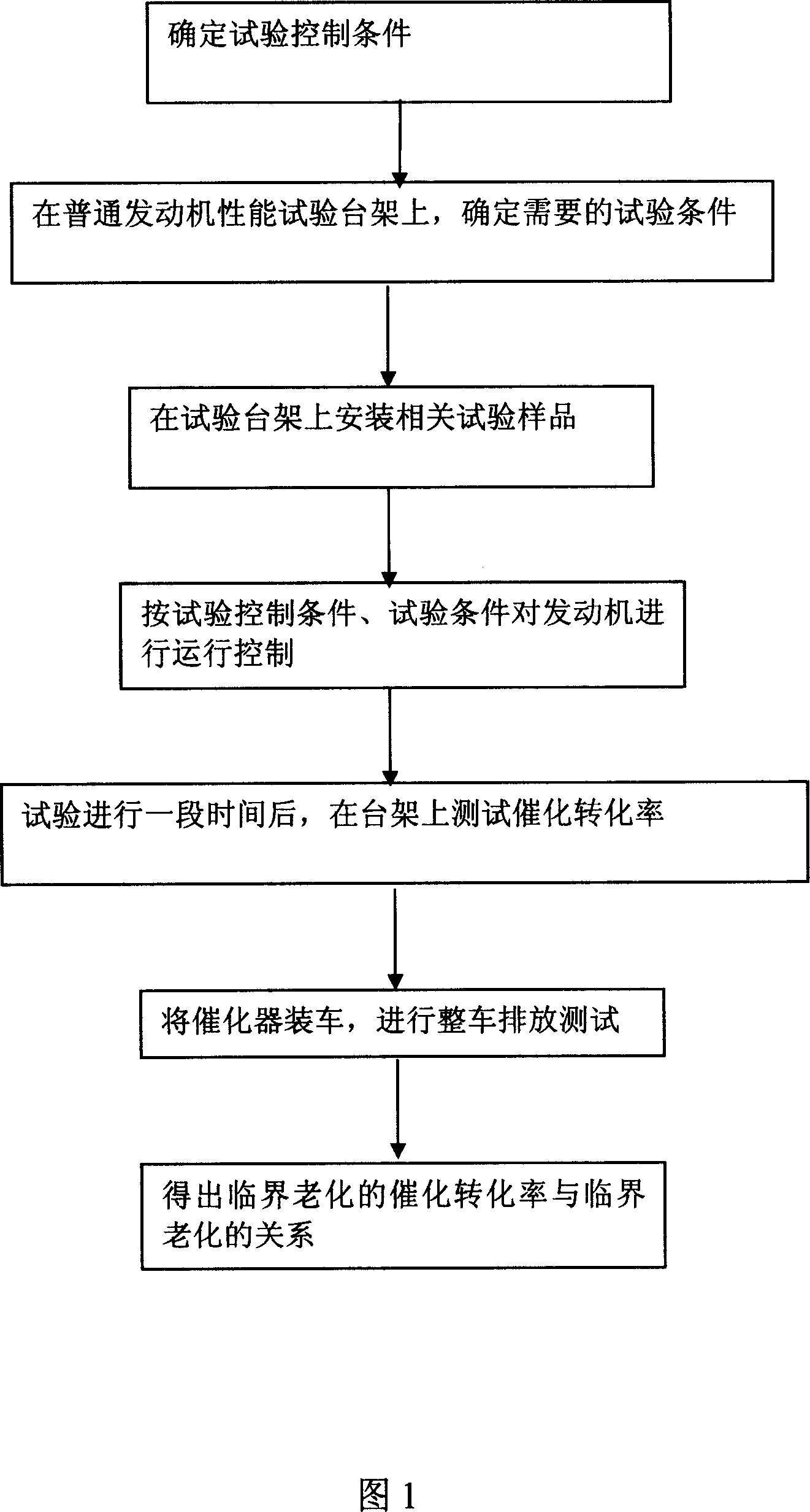 Three way catalytic converter critical aging test method