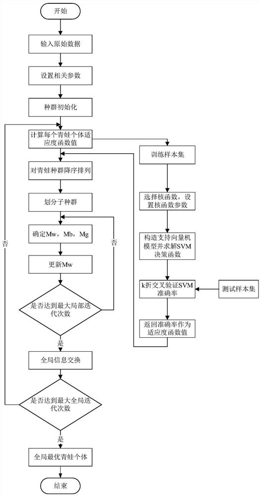 A perceptual intrusion detection method based on qsfla-svm