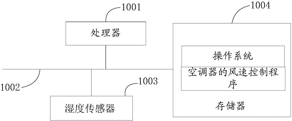 Fan speed control method of air conditioner, air conditioner and storage medium