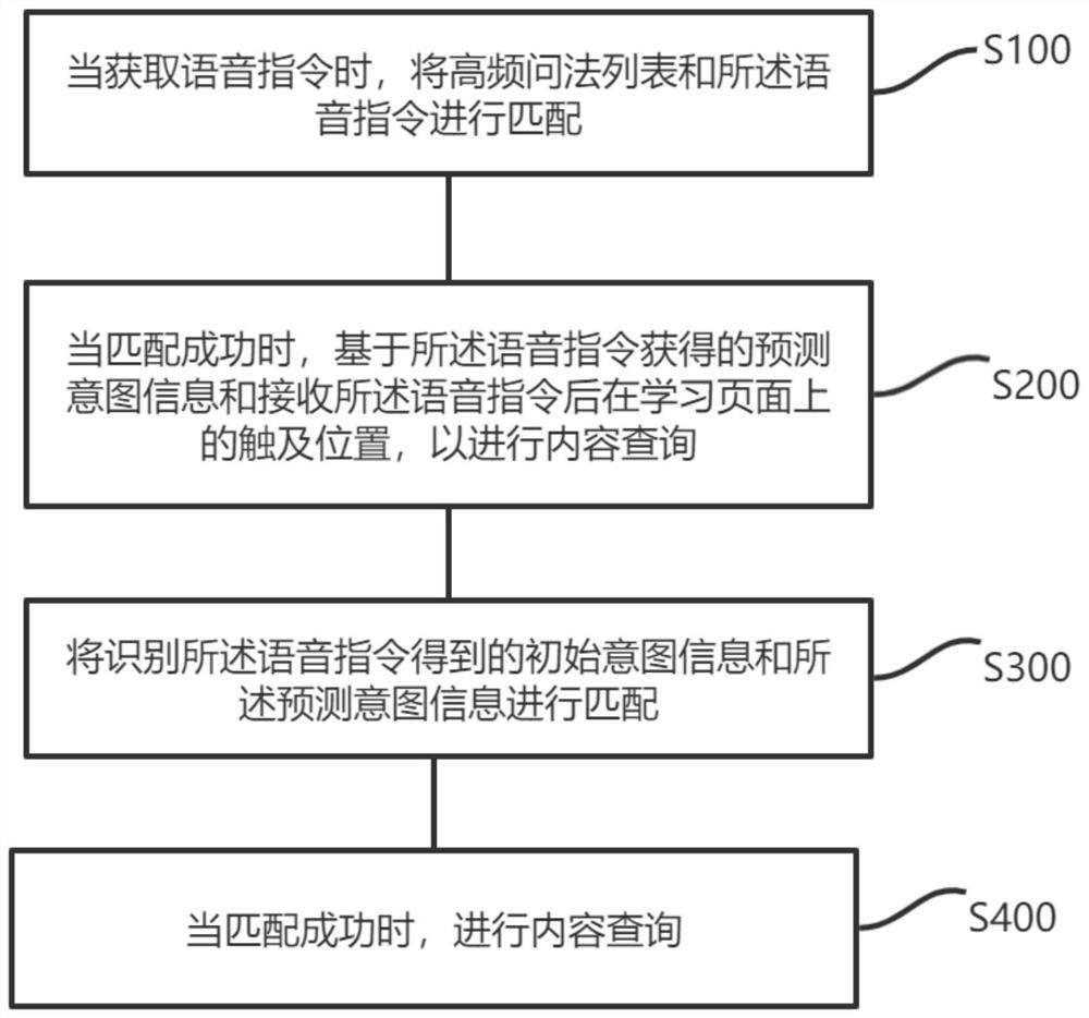 Content query method and device, electronic equipment and storage medium