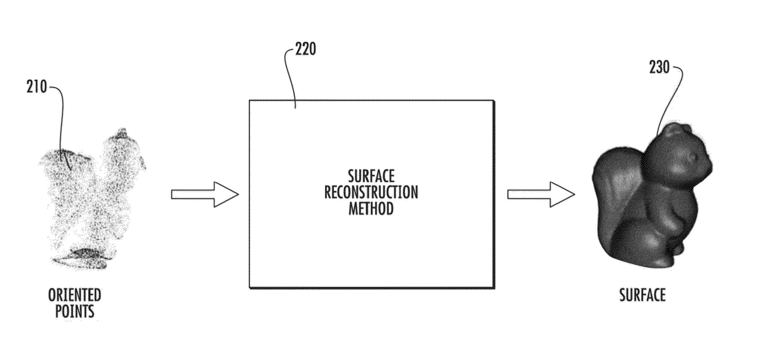 Method to reconstruct a surface from oriented 3-d points