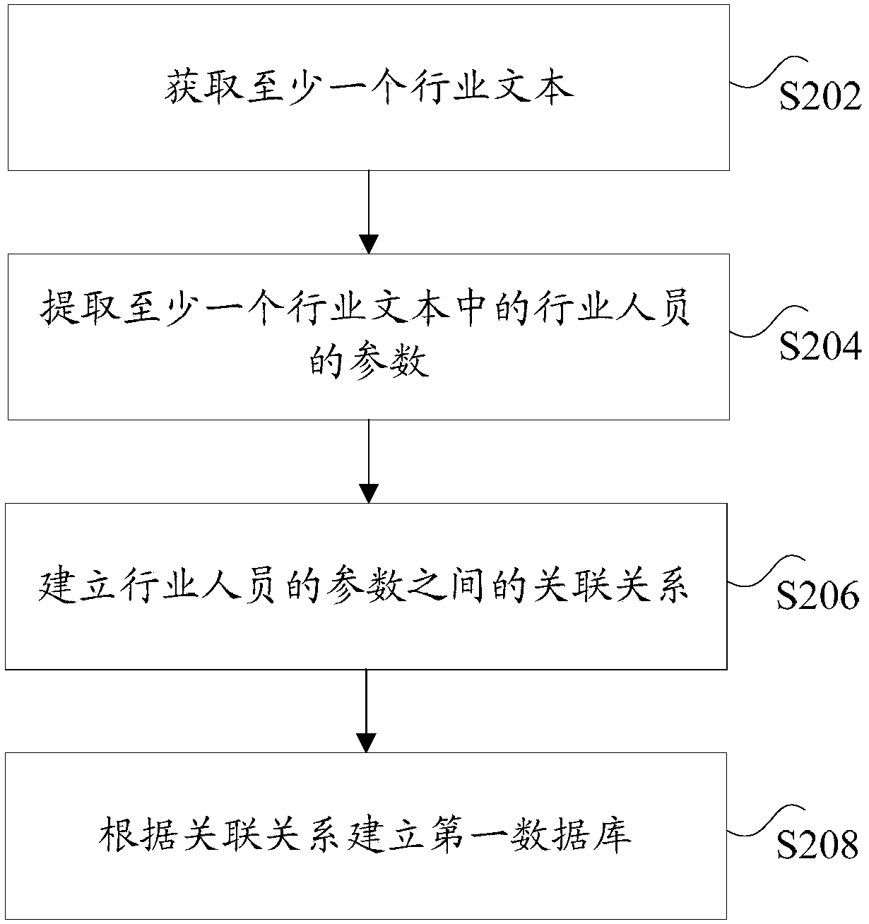 Method and device of checking industry text