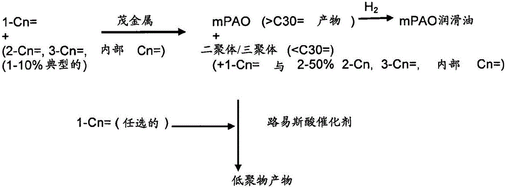 Process for synthetic lubricant production