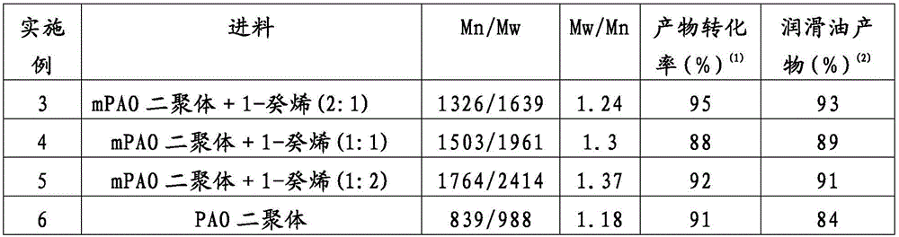 Process for synthetic lubricant production