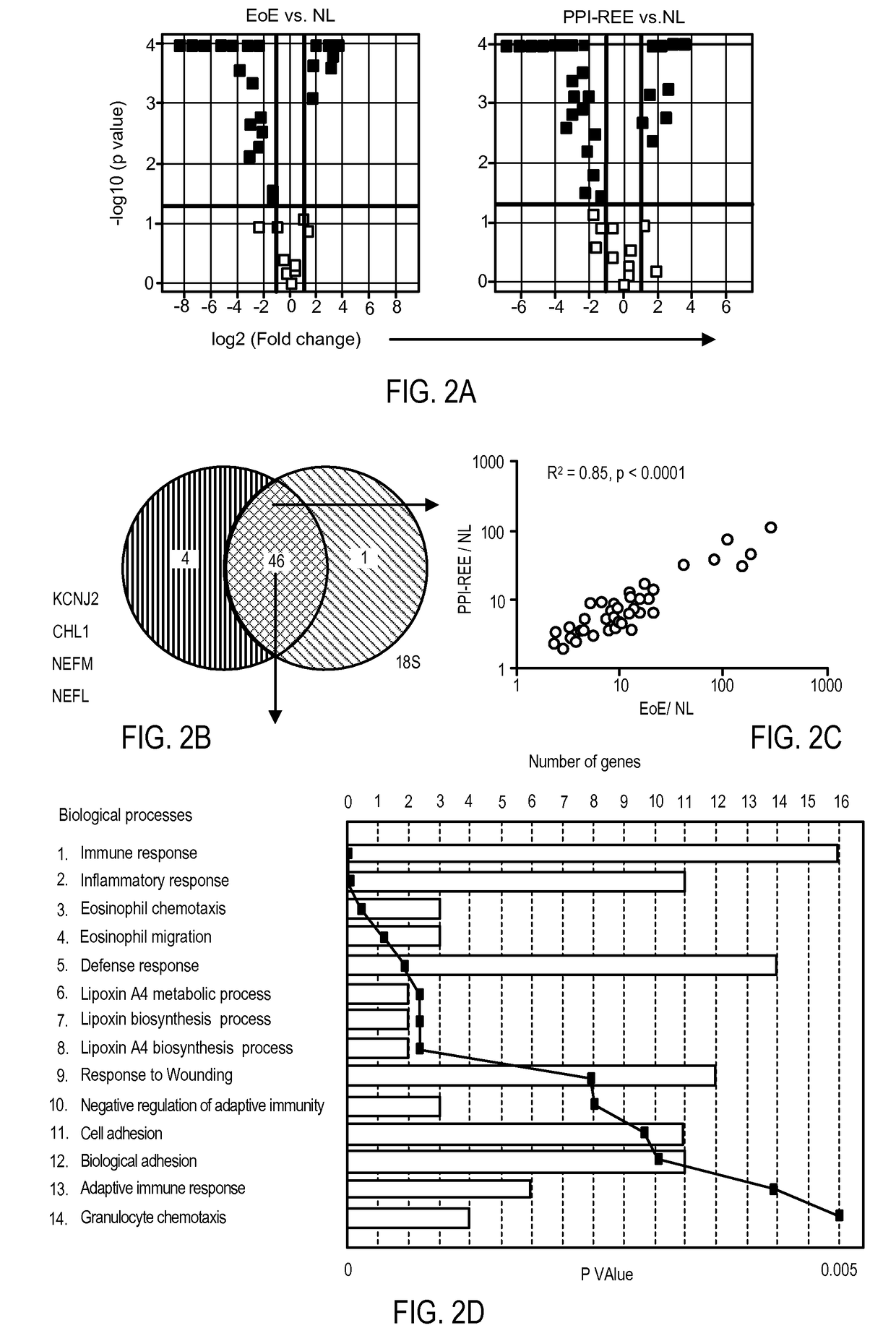 Diagnostic method for distinguishing forms of esophageal eosinophilia