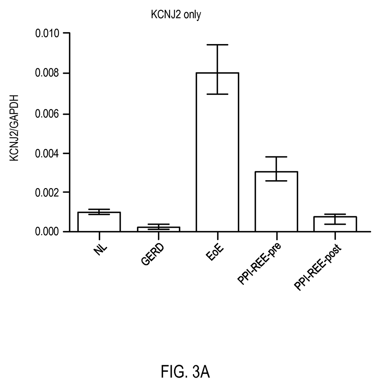 Diagnostic method for distinguishing forms of esophageal eosinophilia