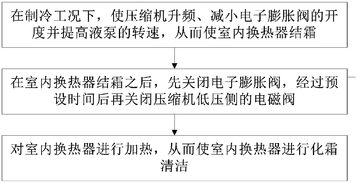 Self-cleaning control method for air conditioner