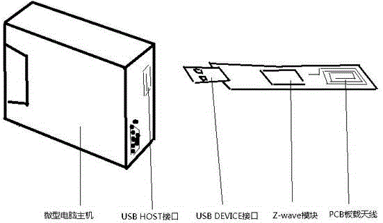 Micro computer host integrating Z-WAVE module