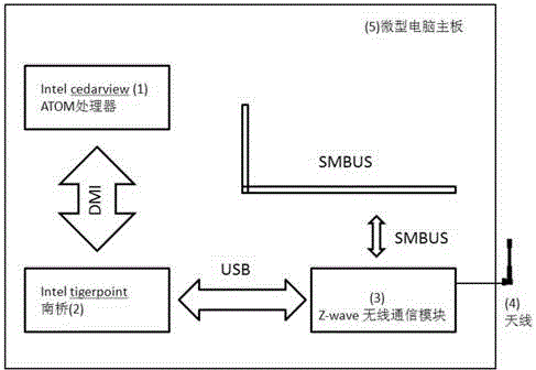 Micro computer host integrating Z-WAVE module