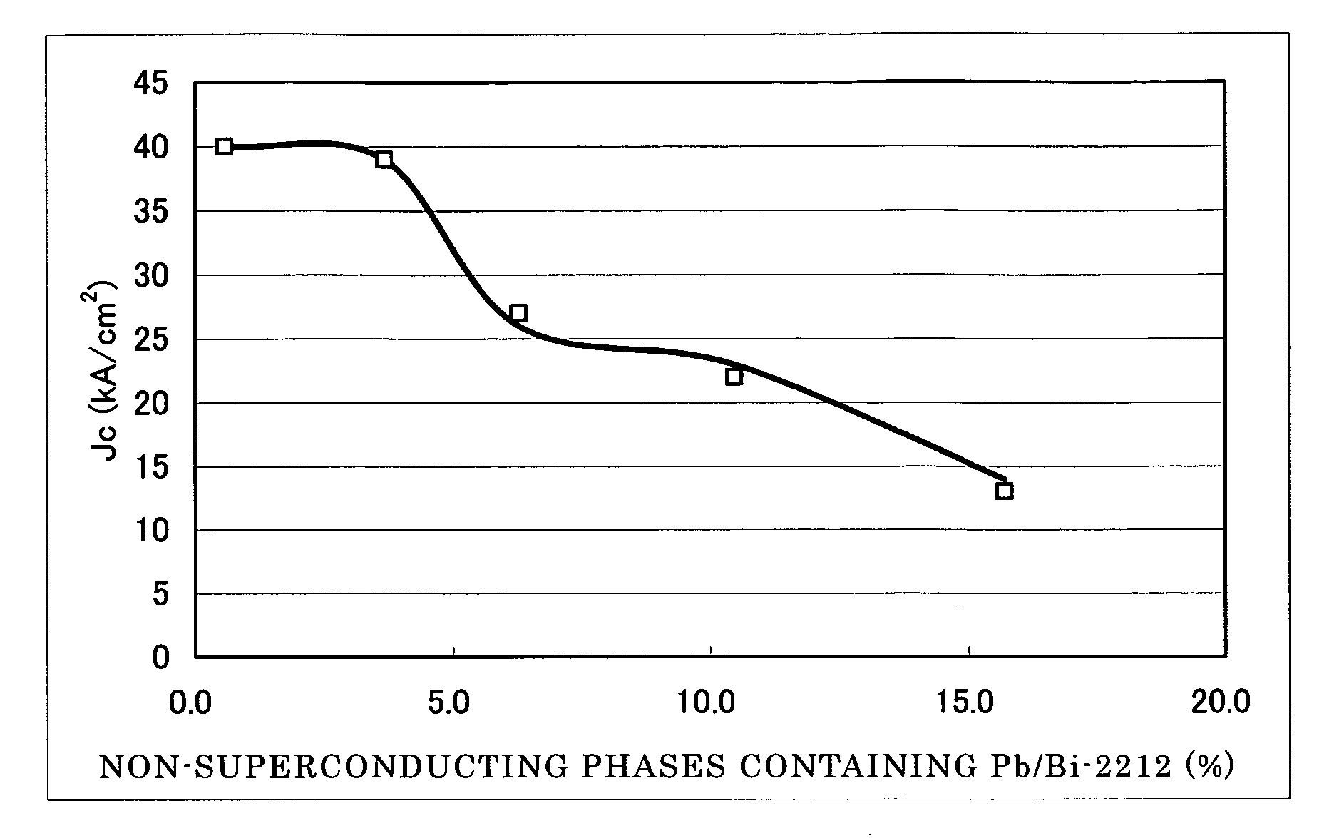 Bismuth oxide superconducting wire rod and process for producing the same