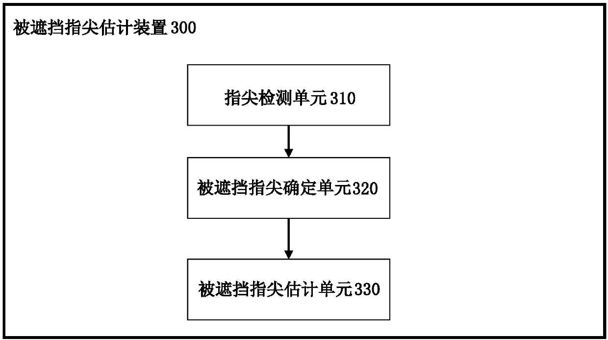 Method and device for estimating shielded fingertip, posture recognition system and storage medium