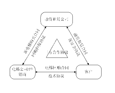 Lift upgrading and rebuilding finance lease method