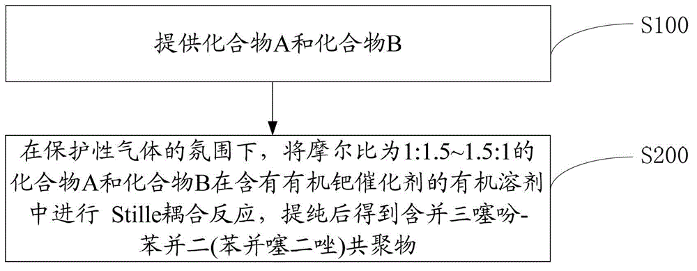 Copolymer containing cyclopentadiene bithiophene-benzobis(benzothiadiazole), preparation method and applications thereof