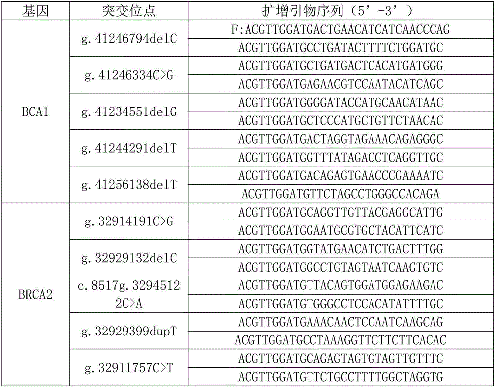 Method of detecting breast cancer early diagnosis related genes based on nucleic mass spectrometry