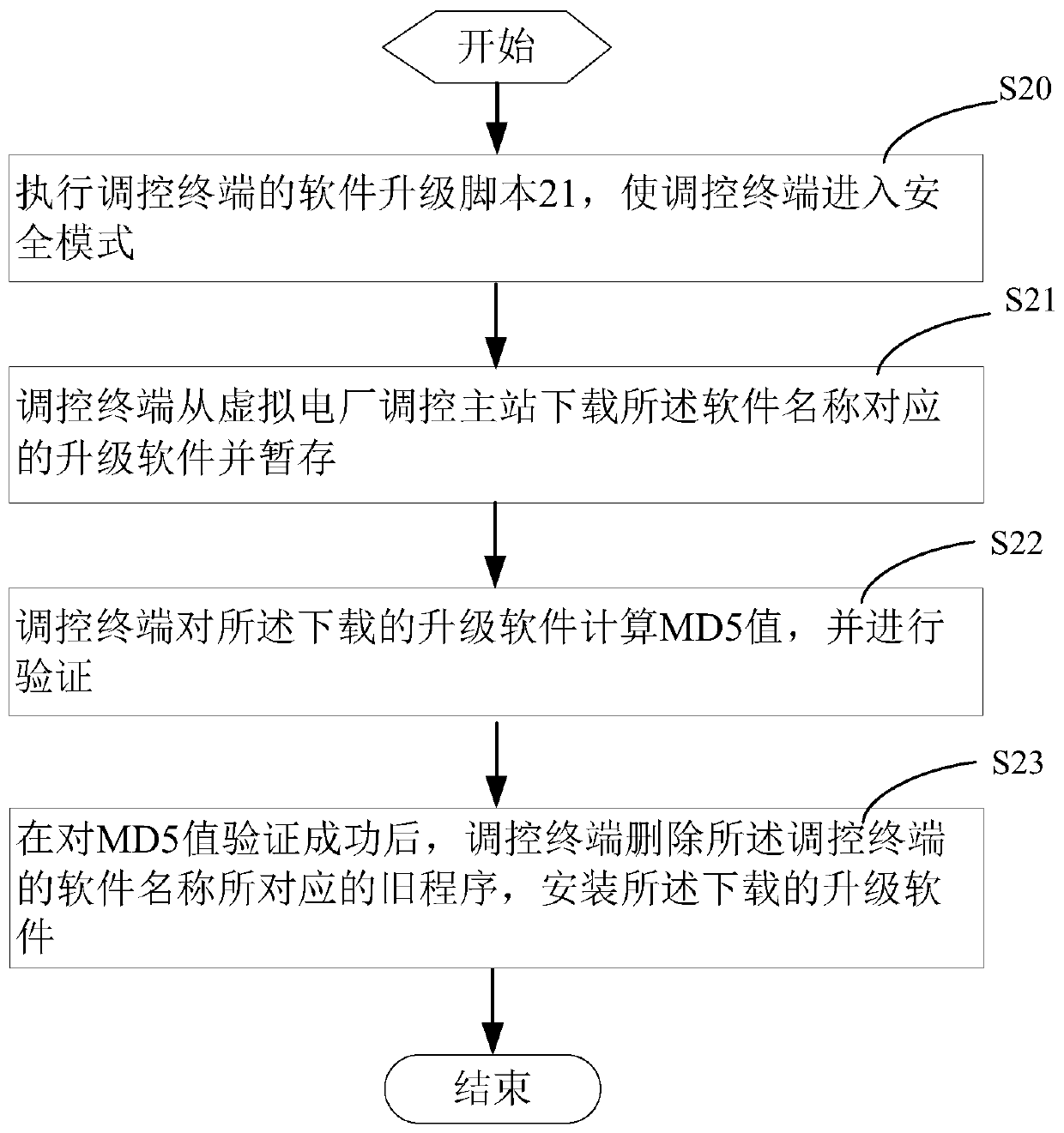 Method and system for remotely upgrading regulation and control terminal software of virtual power plant