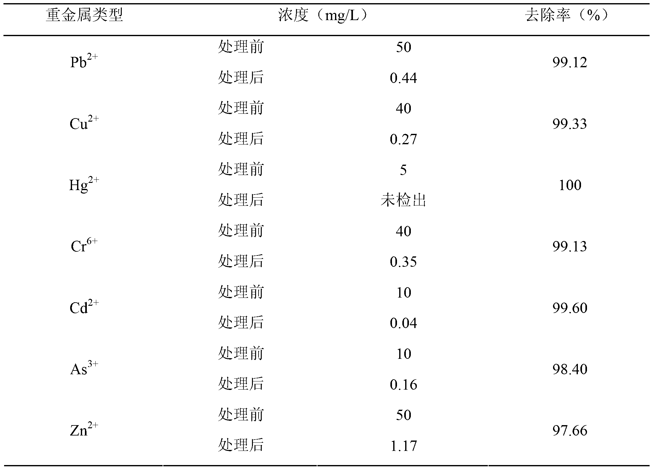 Method for treating heavy metal wastewater by virtue of conducting film