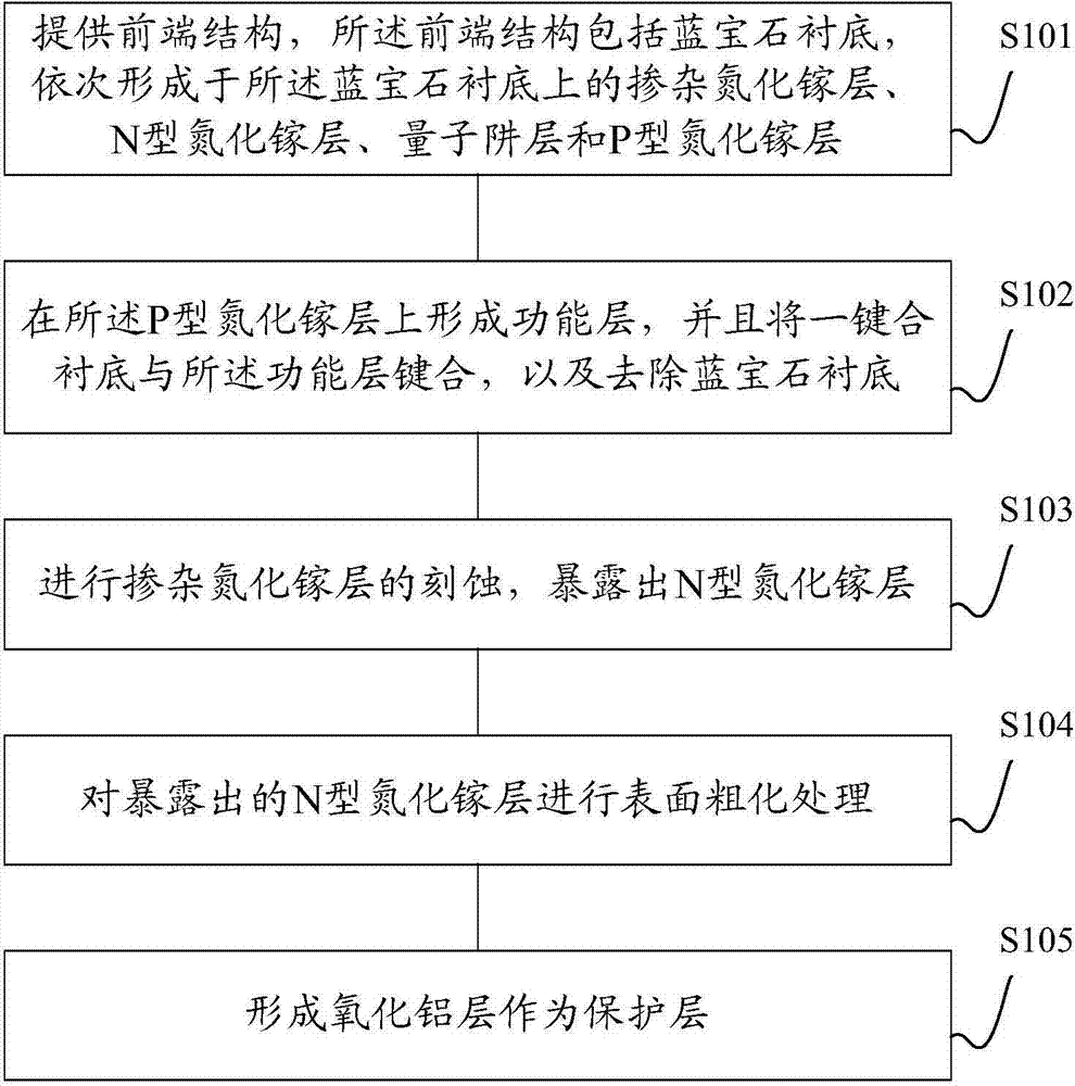 Vertical-structure LED chip and manufacturing method thereof