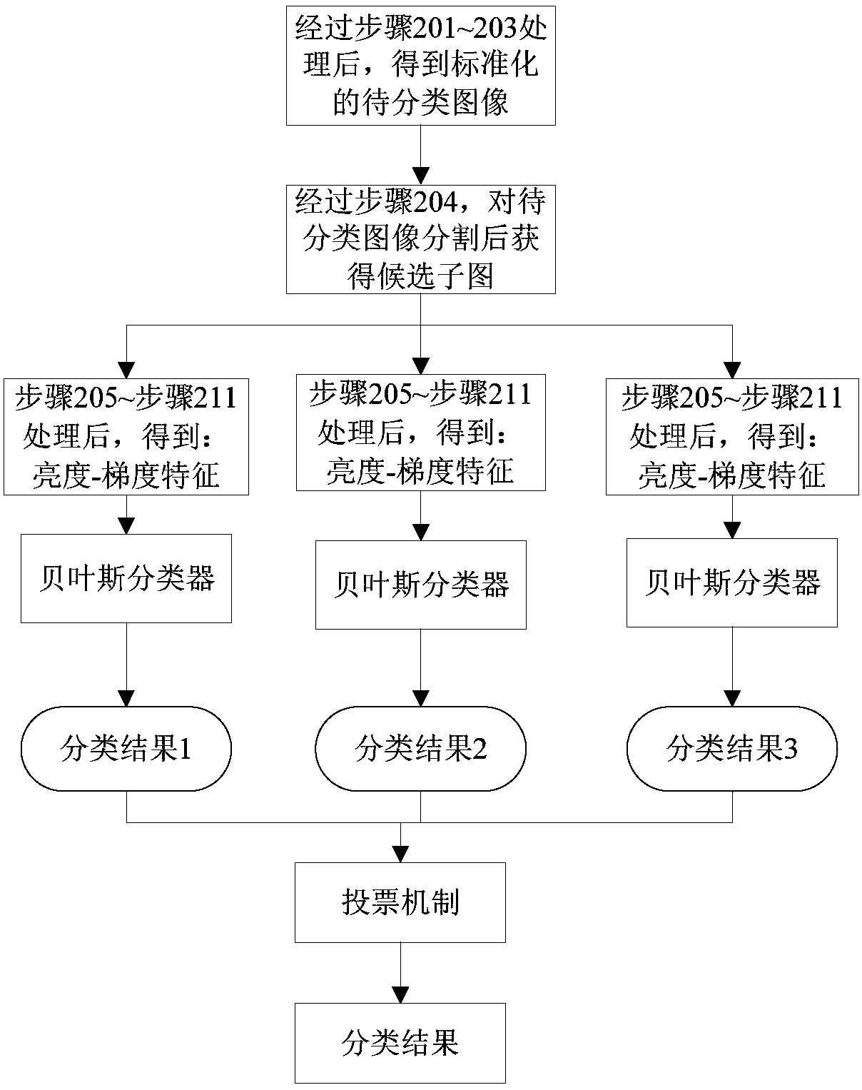 Image classification method and apparatus, electronic device, and readable storage medium